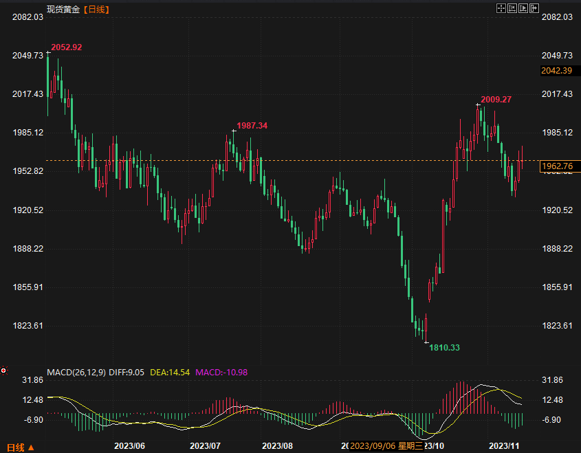 金价回调，在1960处得到支撑，通胀回落增加了美联储已经完成加息的预期(图1)