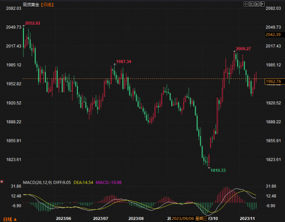 金价回调，在1960处得到支撑，通胀回落增加了美联储已经完成加息的预期