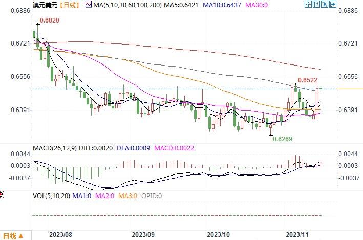 11月15日汇市观潮:日元和澳元技术分析