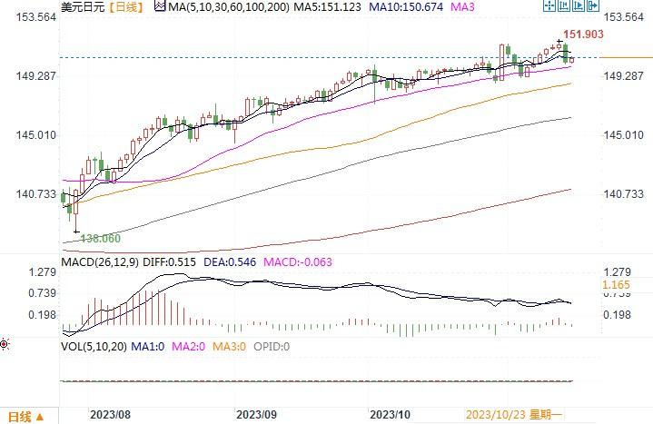 11月15日汇市观潮:日元和澳元技术分析
