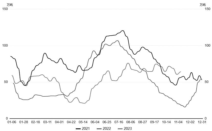 图为近3年来主流油厂豆粕库存（单位：万吨）