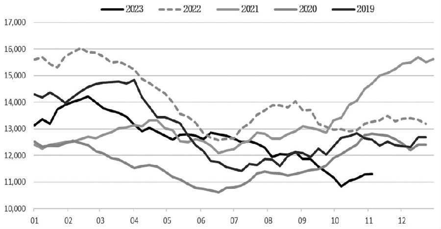 图为45港铁矿石库存量（单位：万吨）