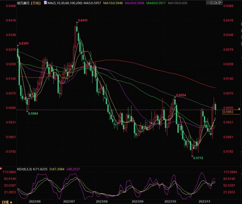 由于美联储加息的不确定性,纽元兑美元跌破0.6000
