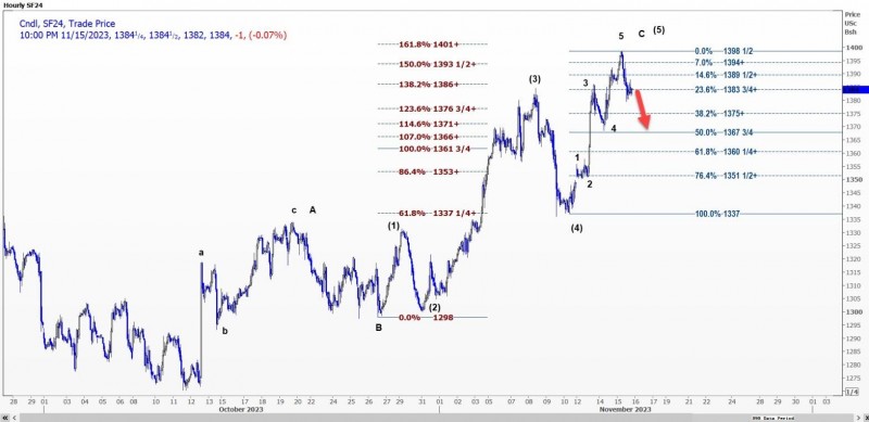 CBOT大豆可能测试支撑位1375美分