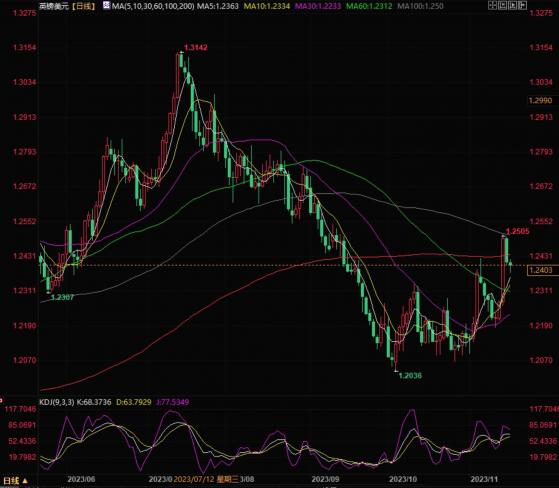 英镑兑美元反弹上行，继续寻找买家
