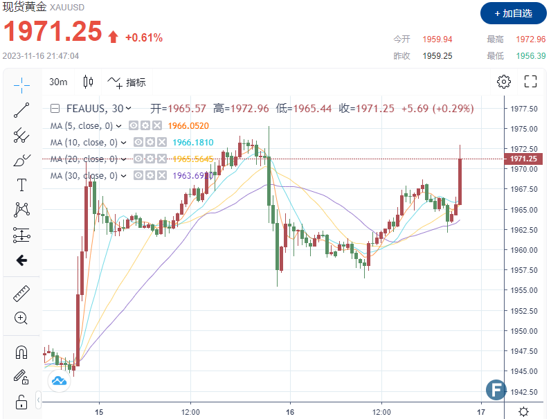 （现货黄金30分钟走势图 图源：）