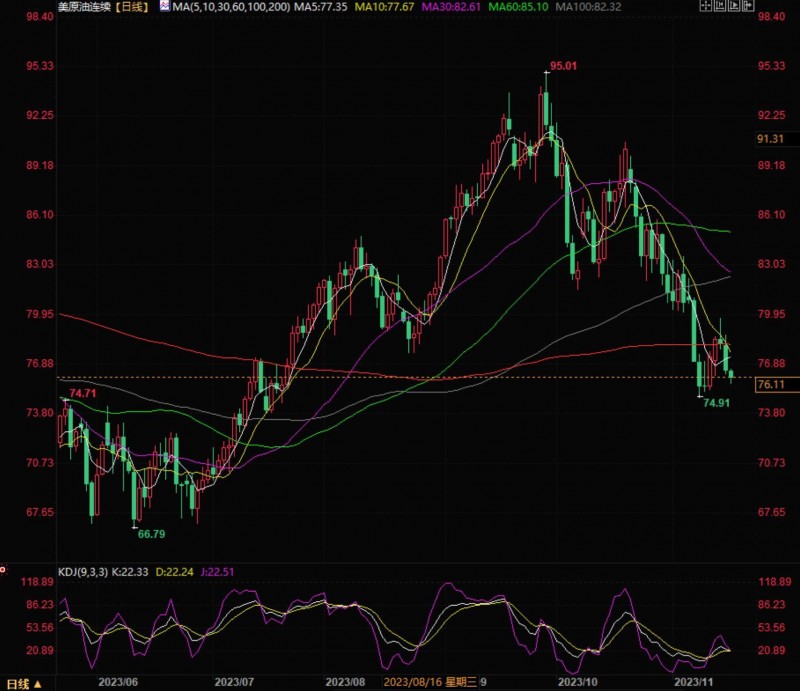 油价维持震荡下行,对经济状况总体的担忧施压油价