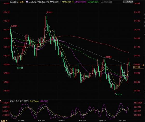 由于美联储加息的不确定性，纽元兑美元跌破0.6000
