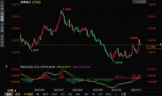 市场提前定价英国央行降息预期，英镑跳水