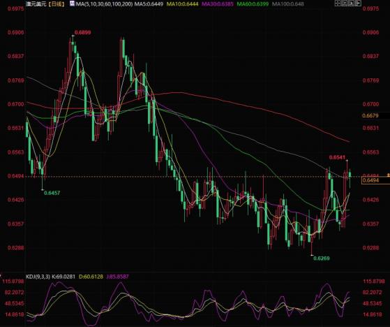 澳元兑美元维持区间震荡，继续关注市场情绪的变化