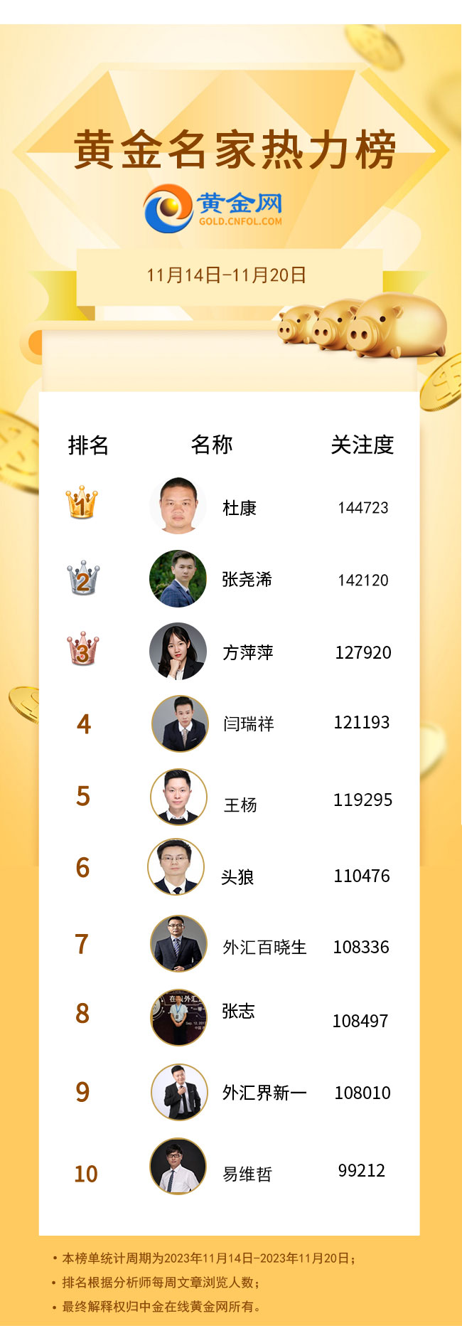 本周黄金名家热力榜十大分析师排行(2023年11月20日)&nbsp;