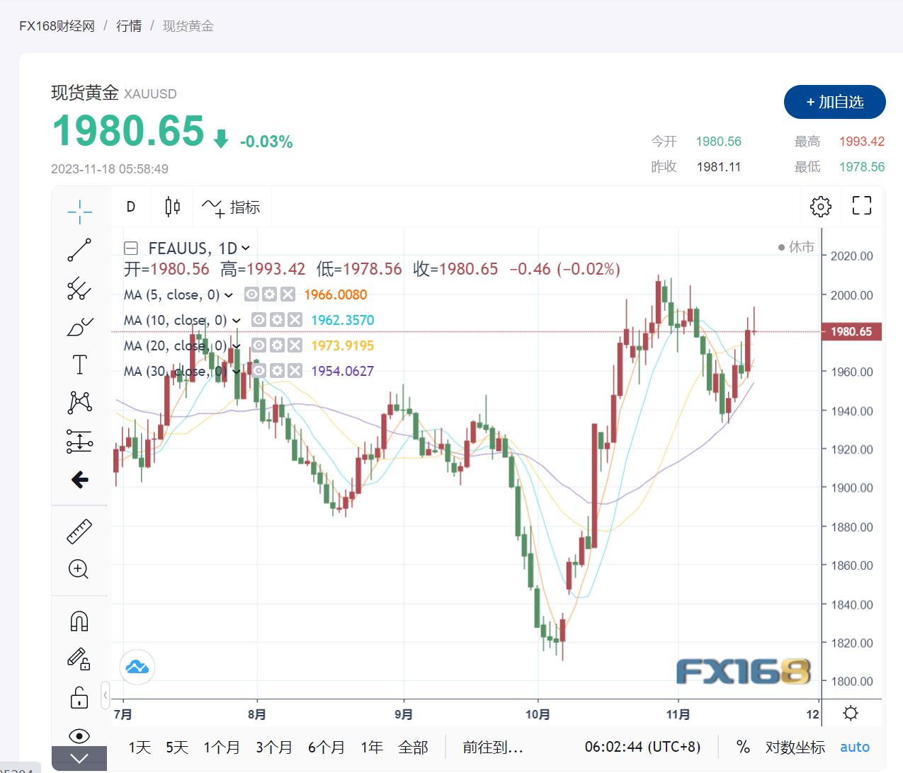 （现货黄金走势图，来源：FX168）