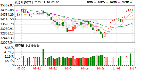 K图 DJIA_0