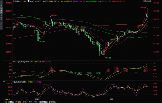 金价短线飙升约10美元逼近两周高位， FXStreet分析师：技术指标支持继续上行