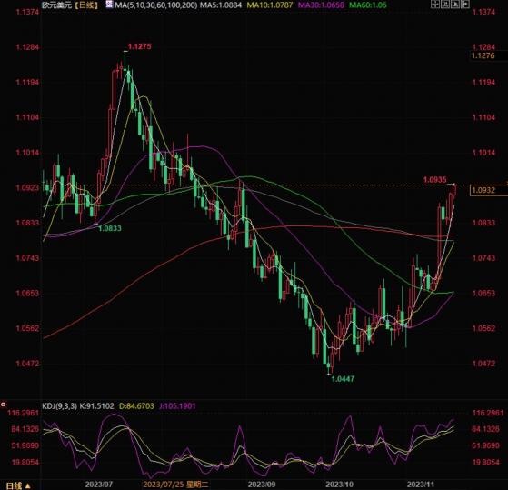 欧元兑美元维持震荡上行，上方关注1.10关键阻力