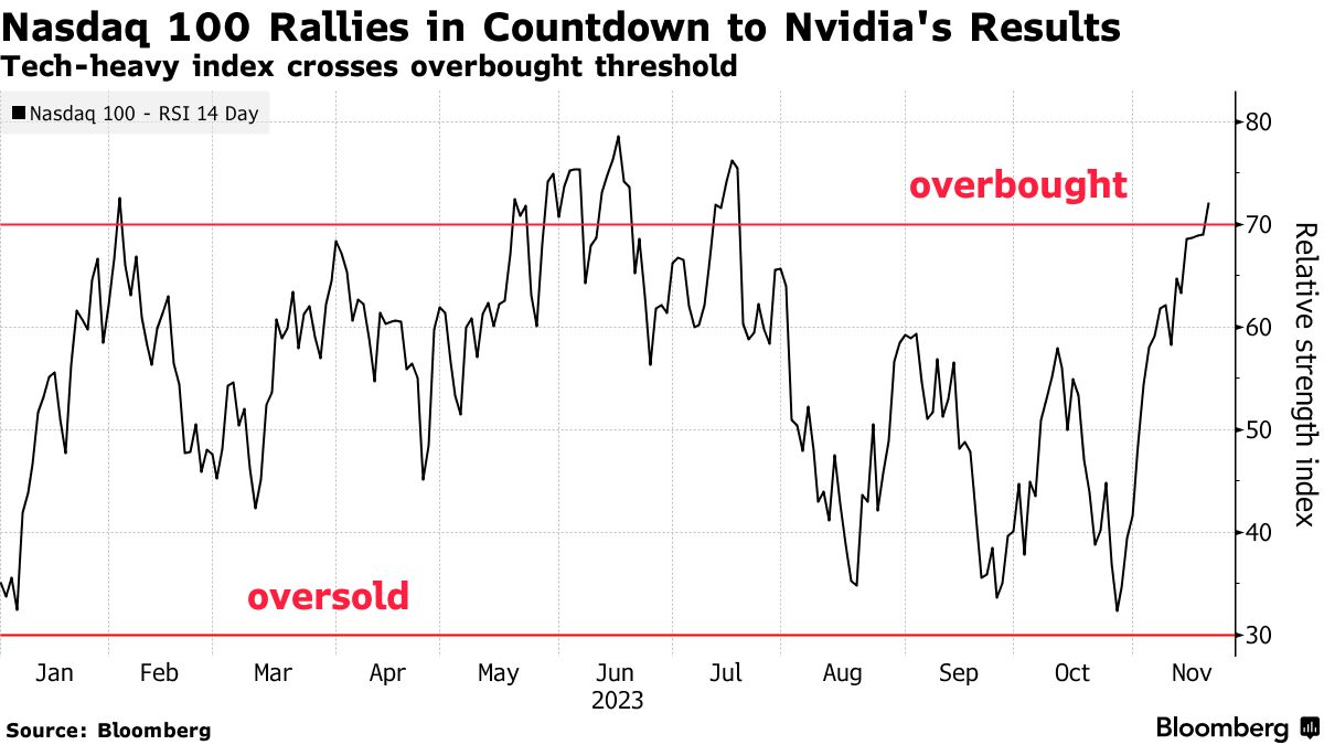 纳指创22个月新高 科技巨头“大放异彩” 美元指数刷新近三个月低点(图1)
