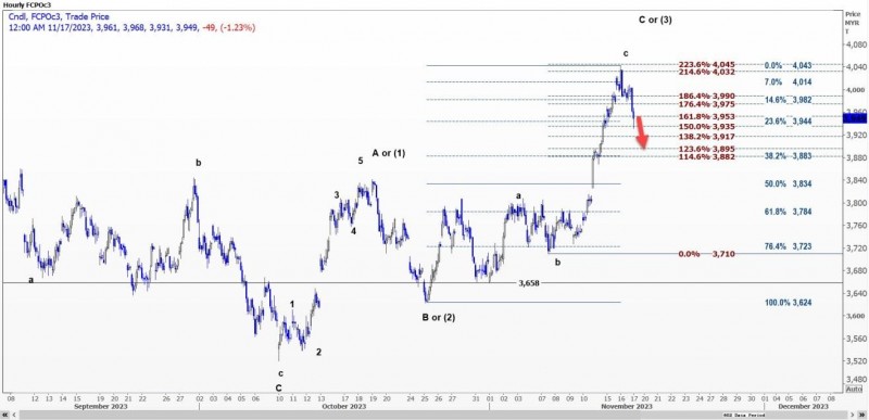 棕榈油因芝加哥豆油走强而上涨,但出口限制上涨