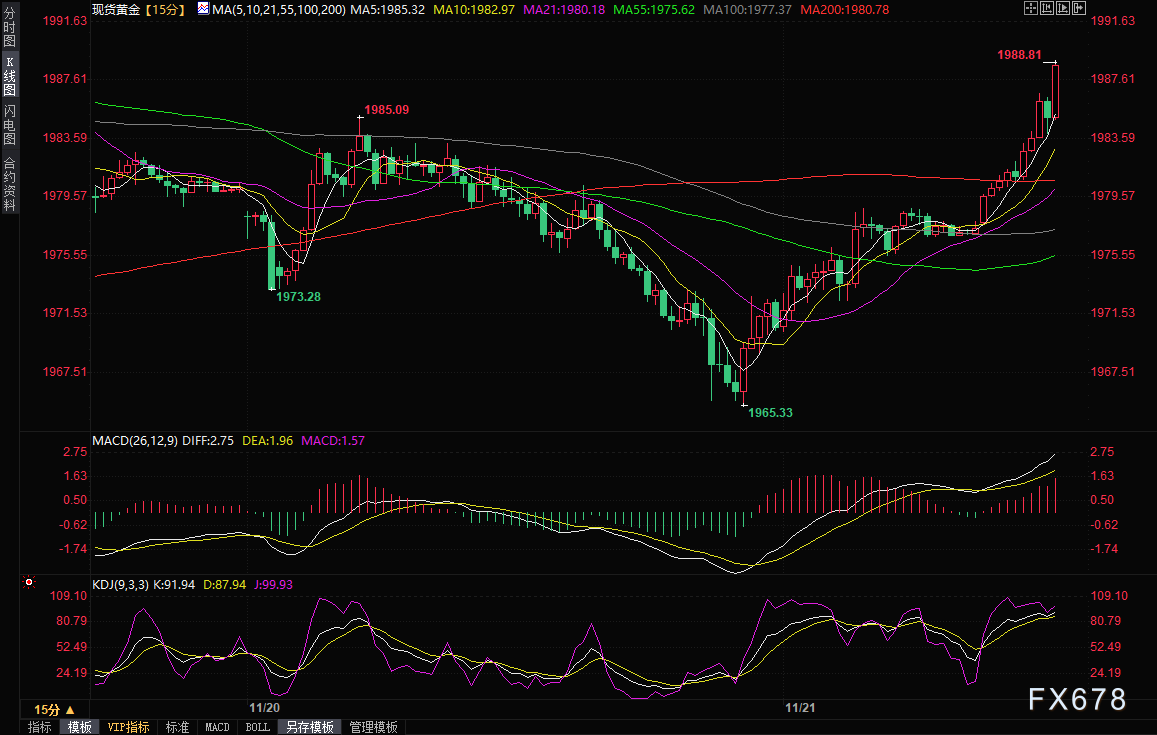 金价短线飙升约10美元逼近两周高位， FXStreet分析师：技术指标支持继续上行(图1)