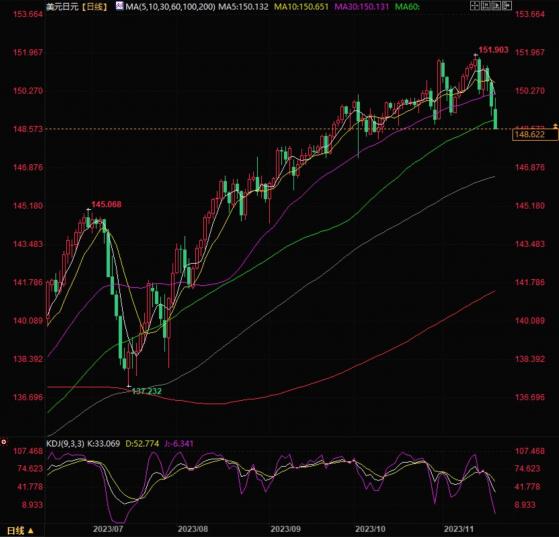 美元兑日元短线自高位回落，利差因素仍然支持该货币对维持多头