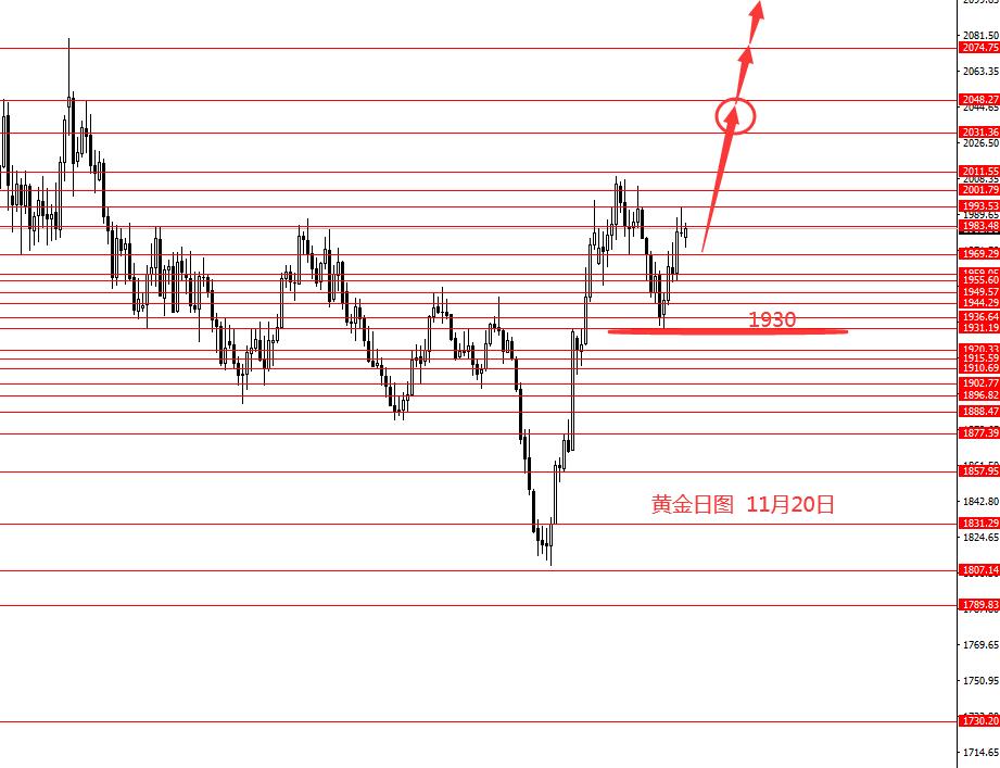 张果彤：后市黄金继续看涨