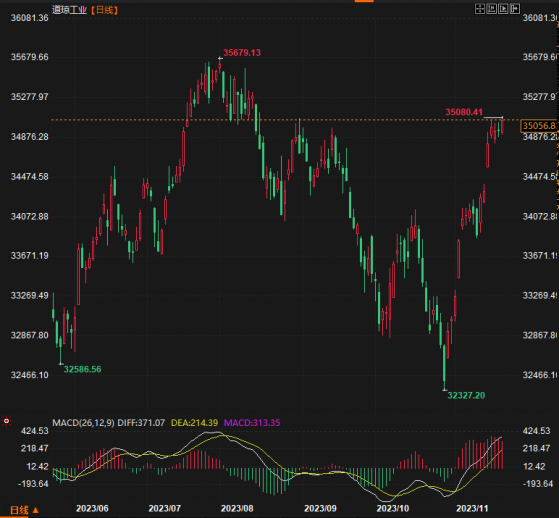 金价跌破1980，美股持续拉涨，市场开始定价何时降息？