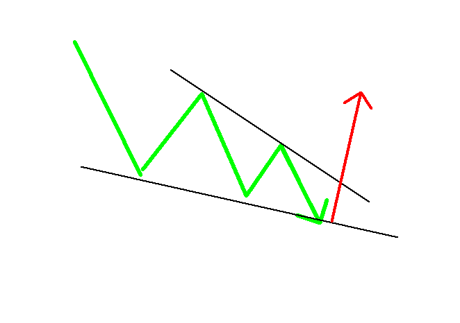 如何读懂外汇技术图表形态(图7)