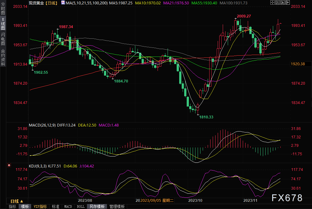 黄金交易提醒：美联储会议纪要对贵金属影响有限，多空争夺2000关口(图1)