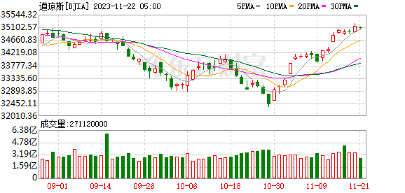 K图 DJIA_0