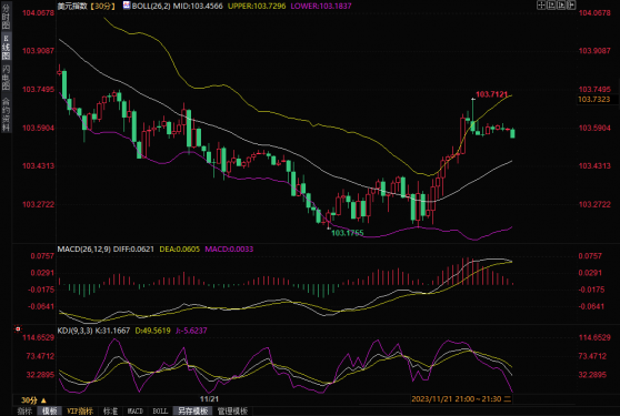 市场又被“打脸”了！美联储近期毫无降息意愿 美元闻讯从近三个月低位回升