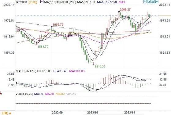 黄金市场分析：初请失业金数据亮眼 黄金再度冲高回落