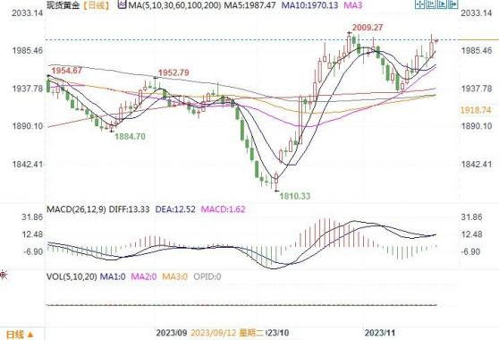 黄金市场分析：美联储纪要平淡 黄金拉升再闯2000关口