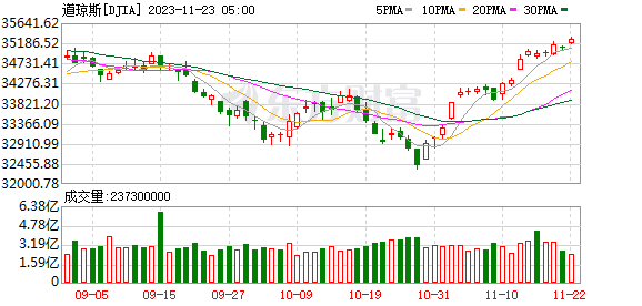 K图 DJIA_0
