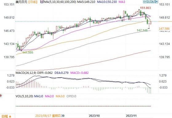 11月22日汇市观潮：日元和澳元技术分析
