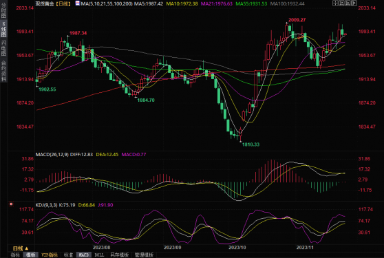 黄金交易提醒：美国经济数据公布后，金价回落至2000关口下方