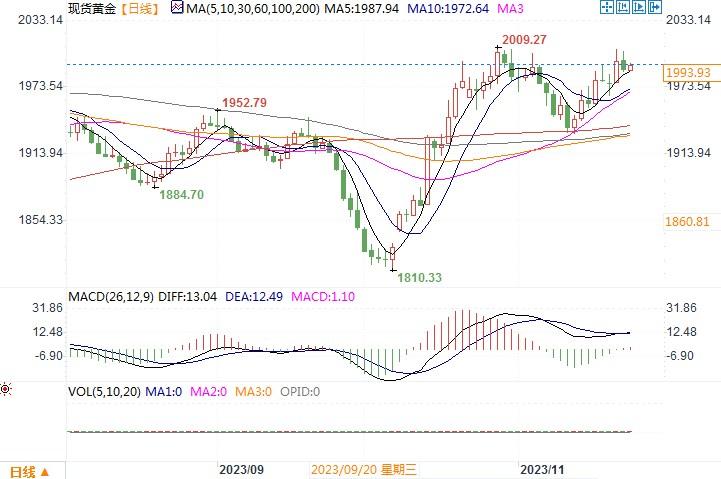 美元需求复苏,黄金吸引一些卖家保持在1990至2000美元区间