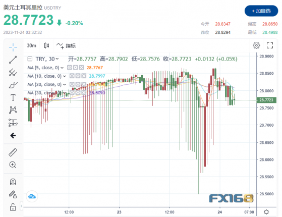 加息500点！土耳其央行利率升至40%， 里拉急涨后回落