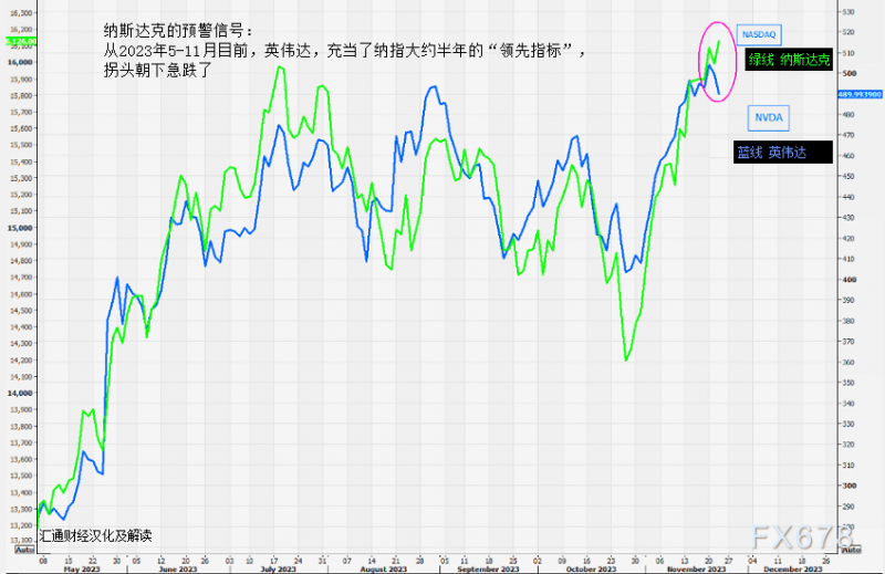 看图识市:这四张图给美股发出了明确预警