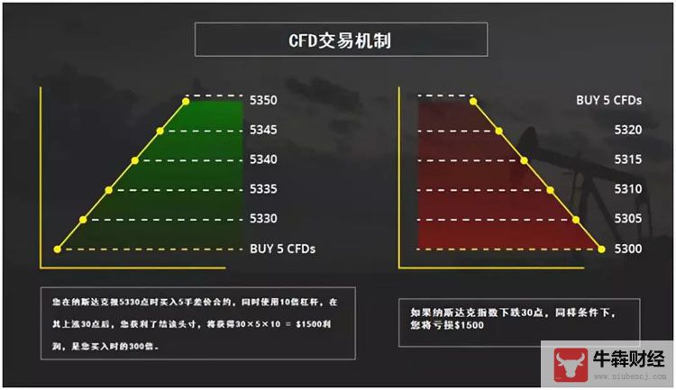 看尽证券交易百年进化史，股票CFD成新一代盈利之王