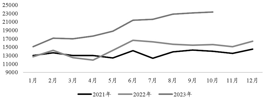 图为国内精炼镍月度产量（吨）