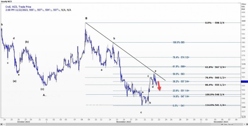 小麦可能回撤至5.4875美元至5.5125美元区间