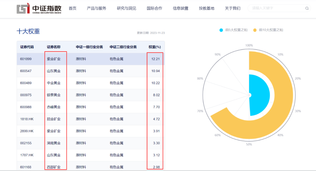 （截图来源：中证指数公司）