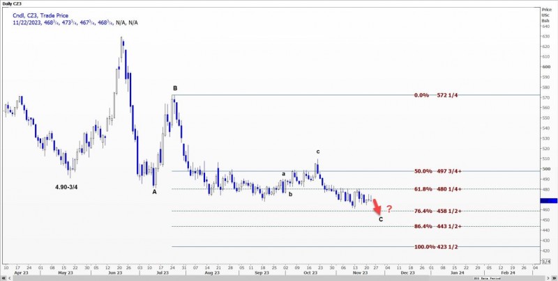 CBOT玉米可能测试4.655美元的支撑位