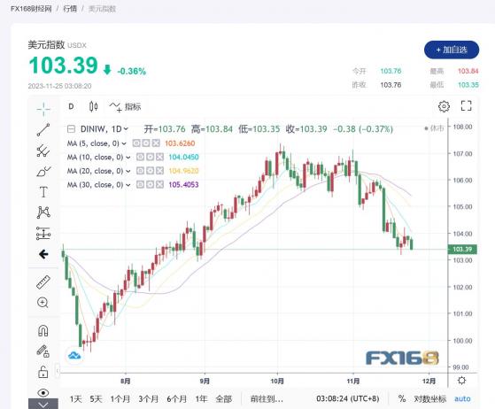 美元步入下行区间，加元兑主要货币大涨