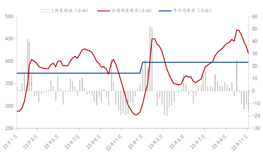 数据来源：钢联数据