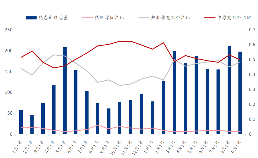 数据来源：钢联数据