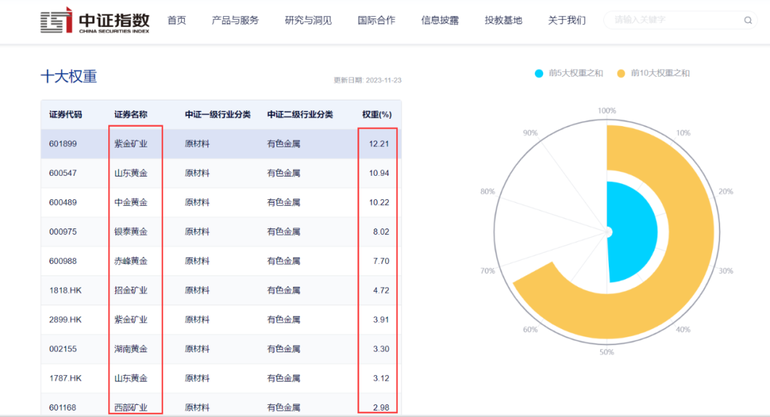 (截图来源:中证指数公司)