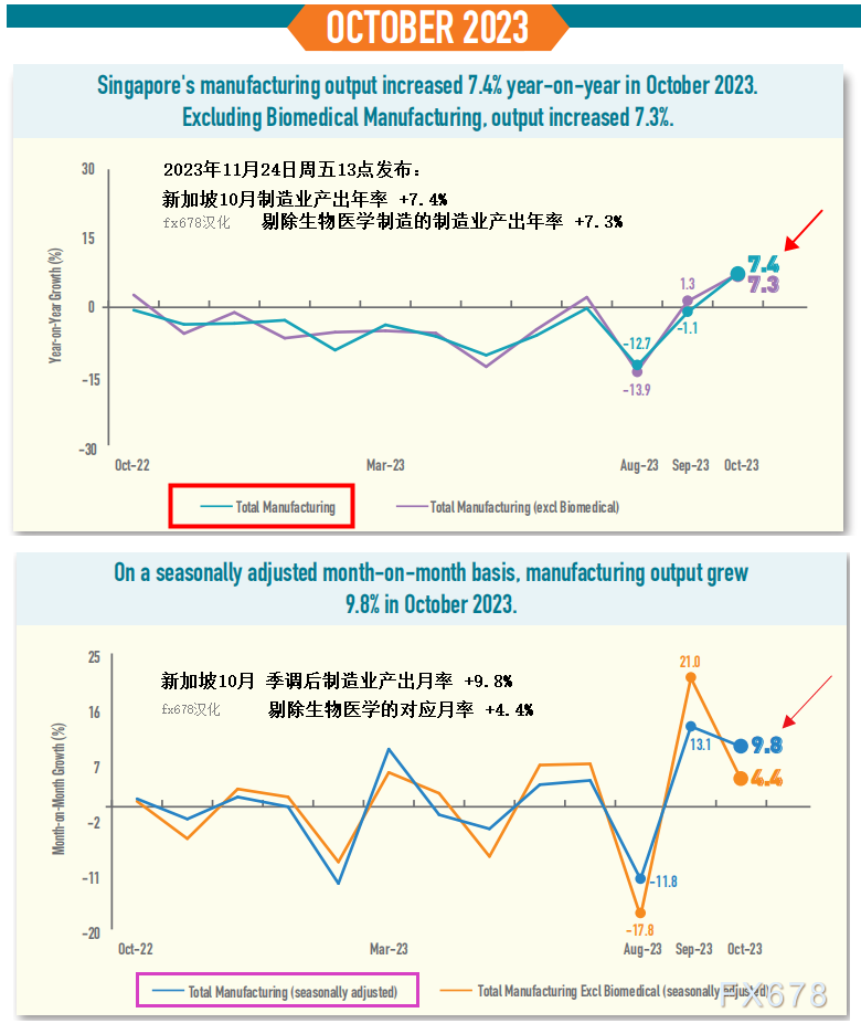 新加坡10月制造业产出表现强劲,外媒用“INDUSTRY OUTPUT”系错误