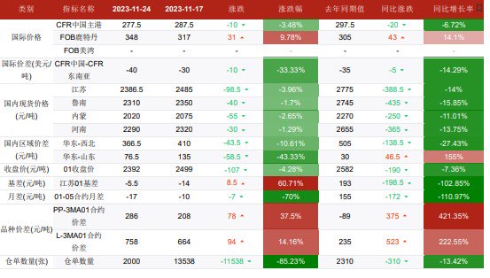 关联品种甲醇所属公司：华融融达期货