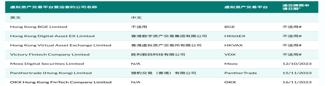 申请者名单，来源：香港证监会网站。
