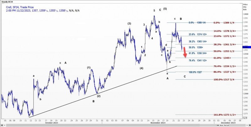 CBOT大豆可能测试13.5075美元至13.535美元支撑位